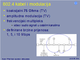 802.4 kabel i modulacija