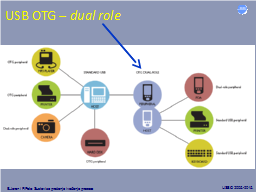 USB OTG – dual role