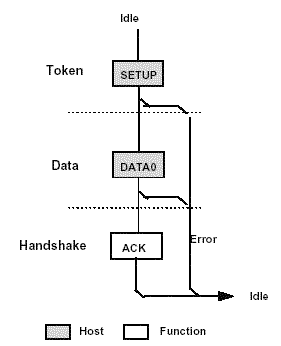 Kontrolni Setup prijenos