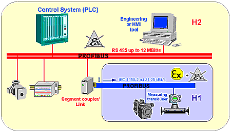 Typical system configuration in process automation