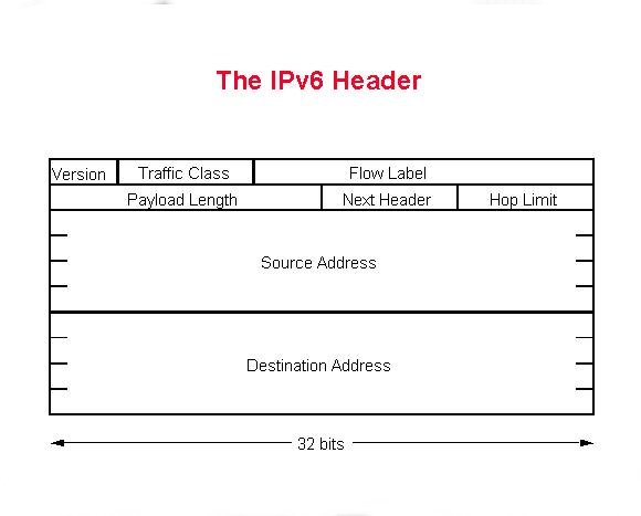 IPv6 zaglavlje